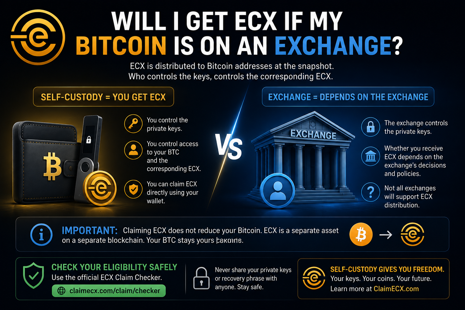 Bitcoin on an exchange compared with self-custody for ECX eligibility and distribution