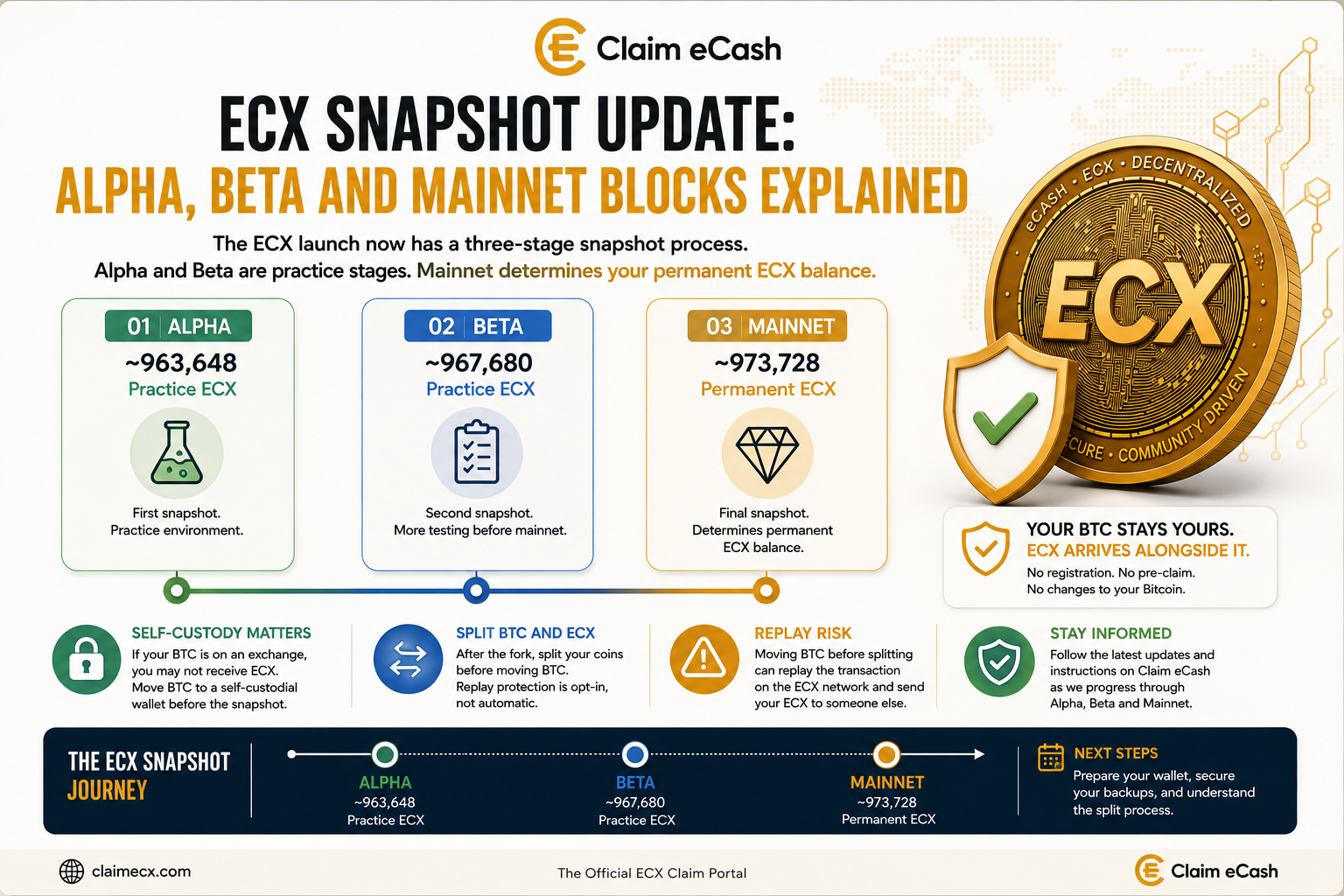 ECX snapshot update showing Alpha block ~963,648, Beta block ~967,680 and Mainnet block ~973,728 for permanent ECX