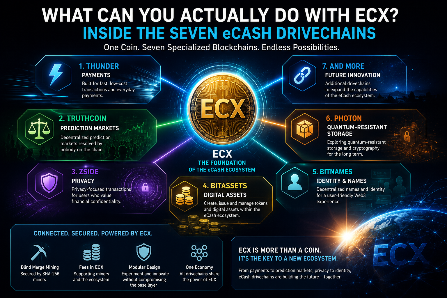 Seven eCash Drivechains showing ECX use cases including payments, privacy, prediction markets and CoinShift